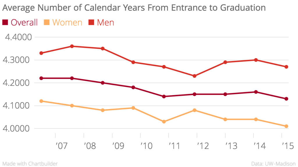 average_number_of_calendar_years_from_entrance_to_graduation_4-24_4-14_4-37_chartbuilder